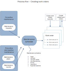 Therefore, the position may be required or Anlagen Und Arbeitsauftrage Supply Chain Management Dynamics 365 Microsoft Docs