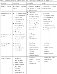 Malaysia is the 38th largest economy in the world and ranks 20th among emerging markets in terms of gdp. Towards A German Language Framework For Malaysia Based Multinational Companies Mncs Semantic Scholar