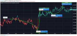 Digibyte Price Analysis Do The Slow Upward Movement Of