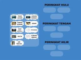 Bentuk muka bumi di sepanjang aliran sungai peringkat hulu (muda) peringakat tengah (dewasa) peringkat hilir (tua) jeram air terjun lubang periuk hakisan pada batuan keras secara berselang seli hakisan pada batuan lembut hakisan dasar sungai susuh bukit berpanca tebing tinggi sungai likuan sungai hakisan berlaku di bahagian sungai Sungai Sumber Pengajaran