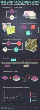 Both supervised classification and unsupervised classification will be tested on a 2000 landsat image of the spectrally diverse salt lake city area. Image Classification Techniques In Remote Sensing