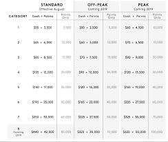 Rewards Canada New Free Night Award Chart For The Combined