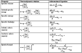 Entropy and elliptic equations 1. Calculation Of The Thermodynamic Properties Of Water Using The Iapws Model