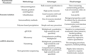 Pros And Cons Of The Main Exosome Isolation And Mirna Detection Methods Download Scientific Diagram