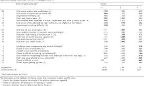 N = 71 nonclinical undergraduate students from the dass scales not only provide measures of anxiety and depression that have been specifically designed to maximize internal consistency and. Psychometric Properties And Validation Of Nepali Version Of The Depression Anxiety Stress Scales Dass 21 Semantic Scholar