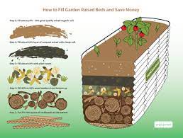Mulching your raised beds is just an important as mulching in a ground garden bed, and perhaps even more so. How To Fill Raised Garden Beds With Soil And Save Money Vego Garden