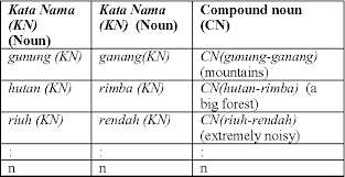 Word icelandic word indonesian word italian word japanese word korean word latin word malay word malayalam word marathi word nepali word norwegian word polish word portuguese word romanian word russian word serbian. Table I From Construction Of Compound Nouns Cns For Noun Phrase In Malay Sentence Semantic Scholar