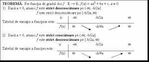 Graficul functiei de gradul 2, exercitii rezolvate. Functii Particulare