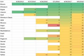 Cap price is up 0.5% in the last 24 hours. A Breakdown Of The Top Cryptocurrencies Over The Last 5 Years Unhashed