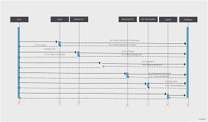 Use cases model the services, tasks, function that a system needs to perform. Car Rental System Context Data Flow Diagram Contains Processes That Represent The System To Model In This Case The Sequence Diagram Data Flow Diagram Diagram