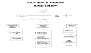 Parish Organizational Chart 2019