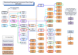 Electrical Engineering Electrical Engineering Flowchart Lsu