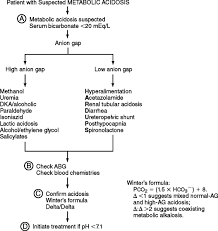 Metabolic Acidosis An Overview Sciencedirect Topics