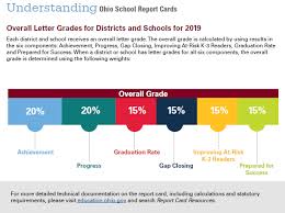 States are also required to report annually on progress in accomplishing the targeted goals of the spp. Ohio S Local Report Card Curriculum Instruction Fairfield City School District