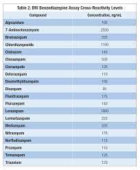 Demystifying Benzodiazepine Urine Drug Screen Results