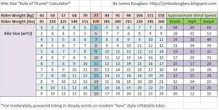 Kiteboarding Kite Size Rider Weight Wind Range Chart Kite