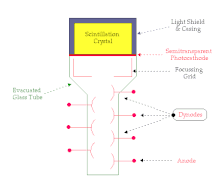 Let's take a look at how a scintillation detector works. Basic Physics Of Nuclear Medicine Scintillation Detectors Wikibooks Open Books For An Open World