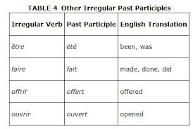 Past Participles Of Irregular Verbs