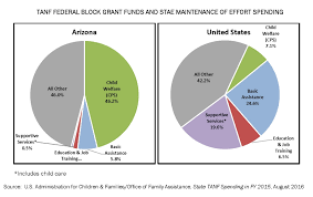 Arizona House Democrats 20 Years Of Tanf