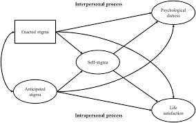 Images that represent mental health. A Mediation Model Of Hiv Stigma And Mental Health Notes The Variables Download Scientific Diagram