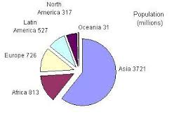 the pie chart shows the population of different regions of