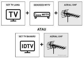 Siaran mytv anda sekejap ada sekejap hilang? Penangkini Myfreeview Mytv Siaran Tv Digital Percuma Malaysia