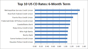 For a number of reasons, interest rates differ between countries and banks in europe with your local bank often not offering the best rate in the market. Study Best Bank Interest Rates On Savings And Cd Accounts Revealed By Go Banking Rates