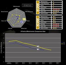 Brake Pad Selection Rr Racing Information