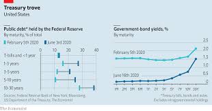 Icymi The Fed Has Been Supporting Markets Now It Must Find Ways To Boost Growth Seoul Korea In 2020 Government Debt Asset Management Government Bonds