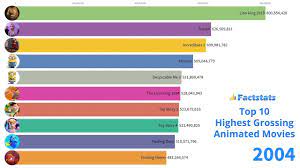 Cartoon characters have cleaned up at the worldwide box office, from animated hits like tangled to the a look at top animated moneymakers as of may 2020, from the lion king to zootopia. 21. Top 10 Highest Grossing Animated Movies Of All Time Worldwide From 1994 Animated Movies All About Time Movies