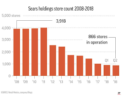 Sears Where America Shopped For Everything For Decades