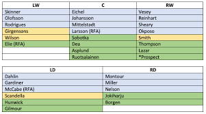 Solving The Sabres Depth Chart Afp Analytics