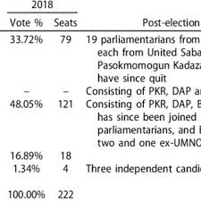 Aiyo… what happened during the recent pkr party elections? Pdf The Rise Resilience And Demise Of Malaysia S Dominant Coalition