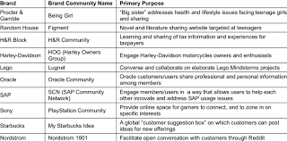 Check spelling or type a new query. Ten Exceptional Examples Of Online Brand Communities Download Table