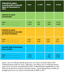 Rien ne vaut des exemples pour bien comprendre comment calculer une indemnité de licenciement. Fiche Info La Rupture Conventionnelle Institut Du Salarie