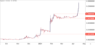 I found bitcoin went almost close to 50k and then start going down, why is that usa presidential changes or their i know cryptocurrency has big volatile behavior i don't think this stupid question but experts can be nice and answer share your predictions do you think it's going down to 20k? Dailyfx Blog Dogecoin Goes Parabolic As Bitcoin Btc Usd Backs Down Talkmarkets