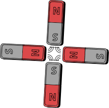 Materials are demagnetized when the magnetic molecules inside a substance are randomly the process can be done with two copper wires that you have connected to a generator or a battery. Magnetism Wikipedia