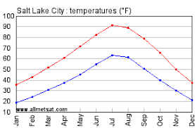 Loading weather forecast for 10 days salt lake city, united states. Climate Salt Lake City Salt Lake City International Airport Utah United States