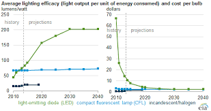 Led Bulb Efficiency Expected To Continue Improving As Cost