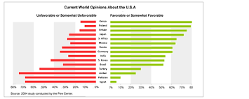 3 Stephen Few Graph Makeovers Which Is Your Favorite