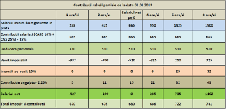 Venitul net anual impozabil este stabilit de organul fiscal competent prin deducerea din venitul net anual a pierderilor fiscale reportate (posibilitate de reportare a pierderilor pe 7 ani). ContribuÈ›ii Pentru Salarii Part Time Din 01 01 2018