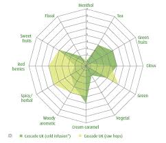 Simplified Range Of Hop Profiles Based On Flavor Scent