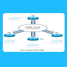 Ipcisco Mgre Multipointgre Dmvpn Gretunnels Vpntechnologies Serviceprovider Ipsystems Ipnetworks Ip In 2020 Computer Network Networking Instagram Accounts