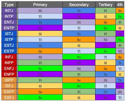 Myers Briggs Compatibility Chart