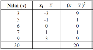 Dalam video ini akan dibahas cara menghitung simpangan. Statistika Ukuran Penyebaran Data Konsep Matematika Koma
