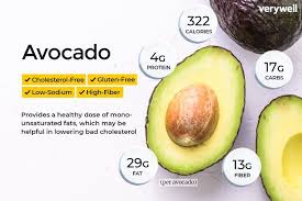 Pin On Avocados Are They Good For You Yes