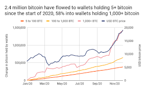 How much is 10000 us dollar in bitcoin? Geldborsen Mit Uber 1 000 Bitcoin Hat Die Rekordnummer Erreicht Kettenanalyse Munze Sehen Cryptocurrency Neueste Nachrichten Tagliches Bitcoin Altcoin Buzz