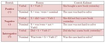 Maybe you would like to learn more about one of these? Rumus Simple Past Tense Brainly Co Id