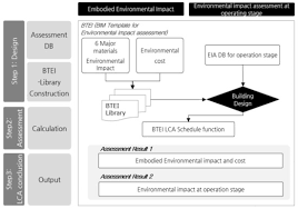 An environmental impact assessment (eia) is an assessment of the environmental consequences of a project—often a construction project. Sustainability Free Full Text Development Of Building Information Modeling Template For Environmental Impact Assessment