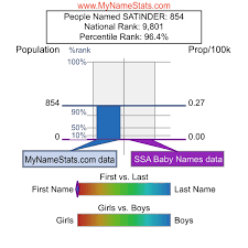 SATINDER First Name Statistics by MyNameStats.com